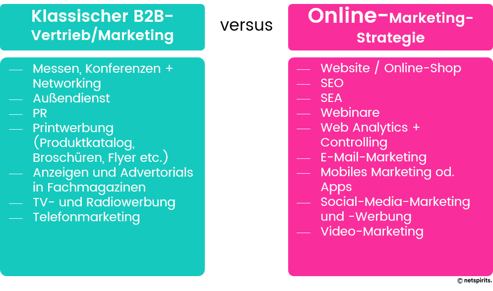 Klassische b2b Marketing vs. b2b Online-Marketing